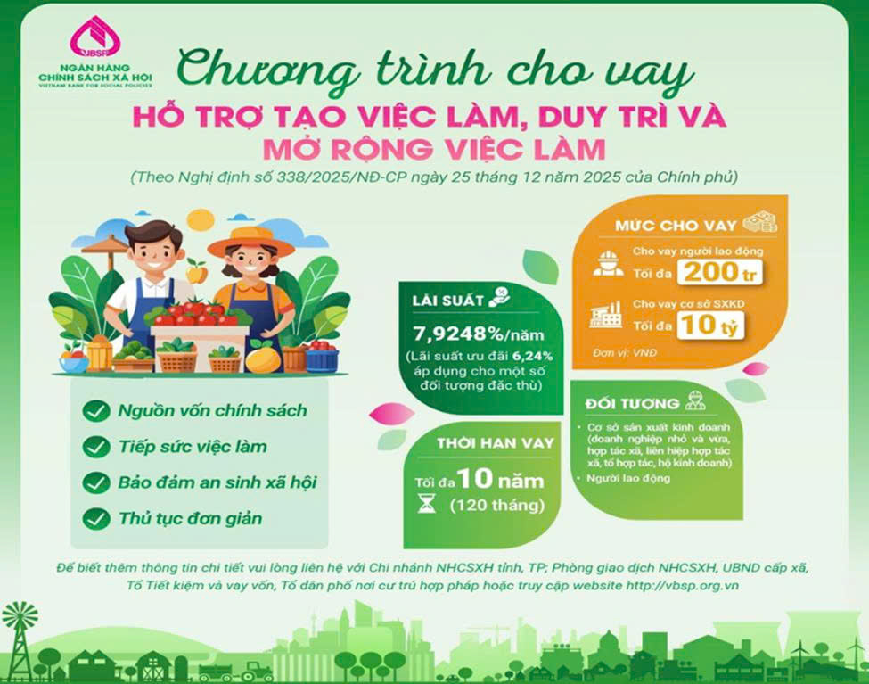 Nâng mức cho vay chương trình hỗ trợ tạo việc làm, duy trì, mở rộng việc làm